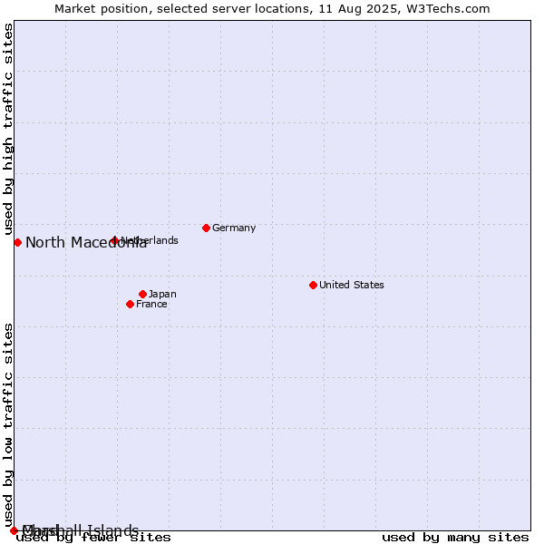 Market position of North Macedonia vs. Chad vs. Marshall Islands