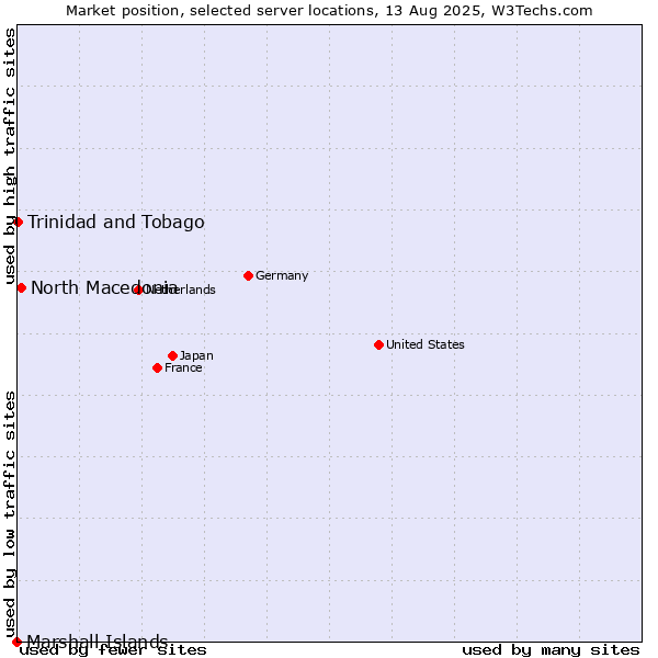 Market position of North Macedonia vs. Trinidad and Tobago vs. Marshall Islands