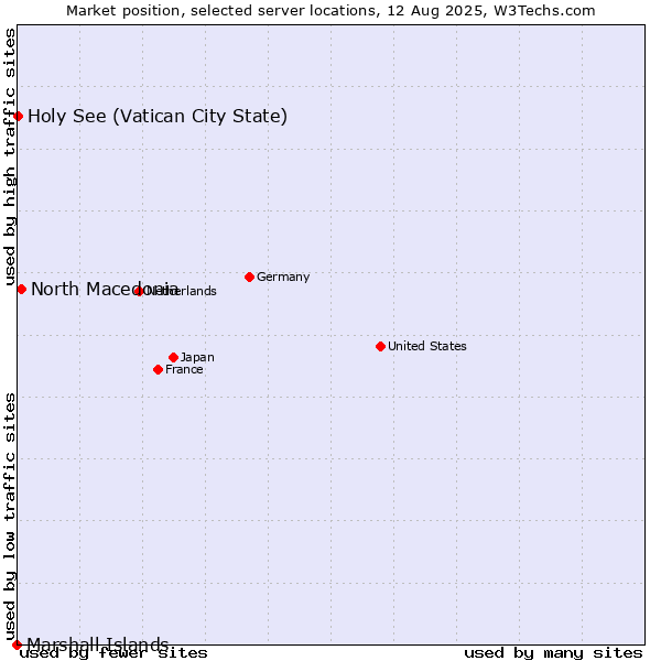 Market position of North Macedonia vs. Holy See (Vatican City State) vs. Marshall Islands