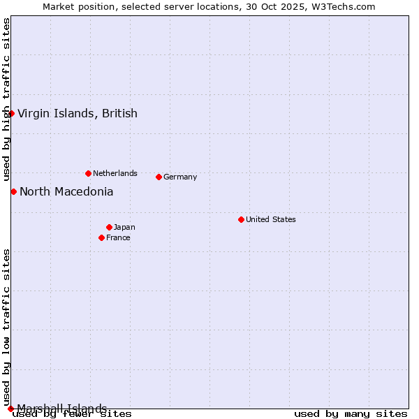 Market position of North Macedonia vs. Virgin Islands, British vs. Marshall Islands