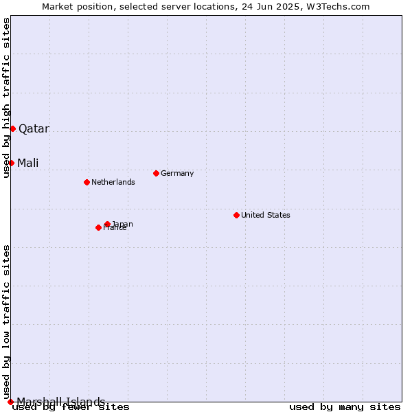 Market position of Qatar vs. Mali vs. Marshall Islands