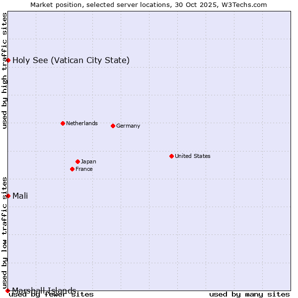 Market position of Mali vs. Holy See (Vatican City State) vs. Marshall Islands