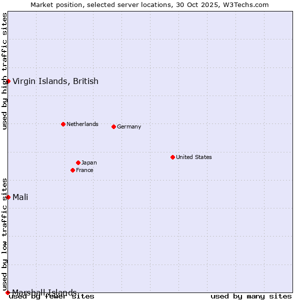 Market position of Mali vs. Virgin Islands, British vs. Marshall Islands