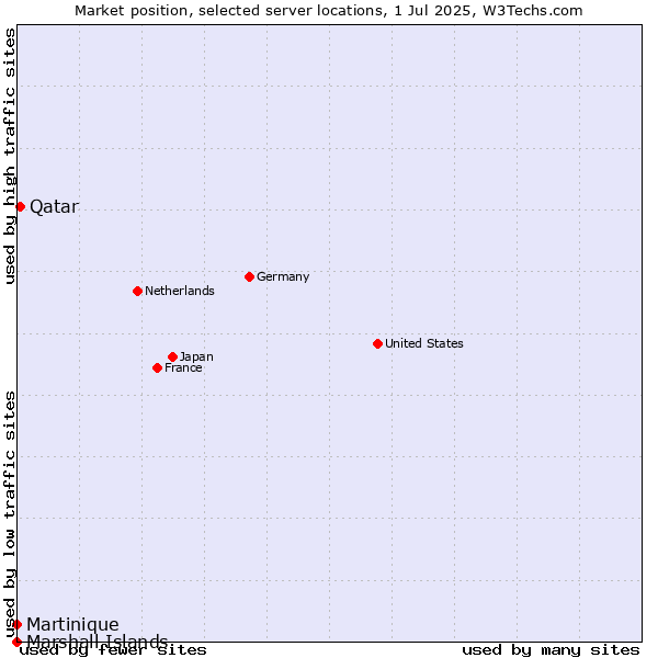 Market position of Qatar vs. Martinique vs. Marshall Islands