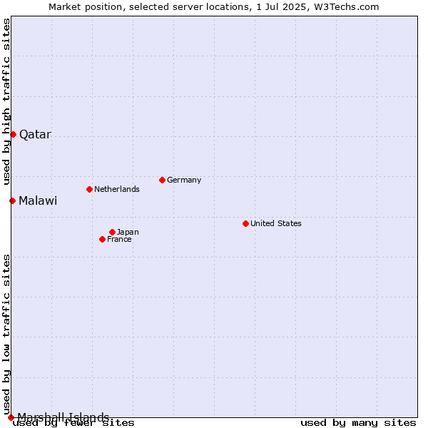 Market position of Qatar vs. Malawi vs. Marshall Islands