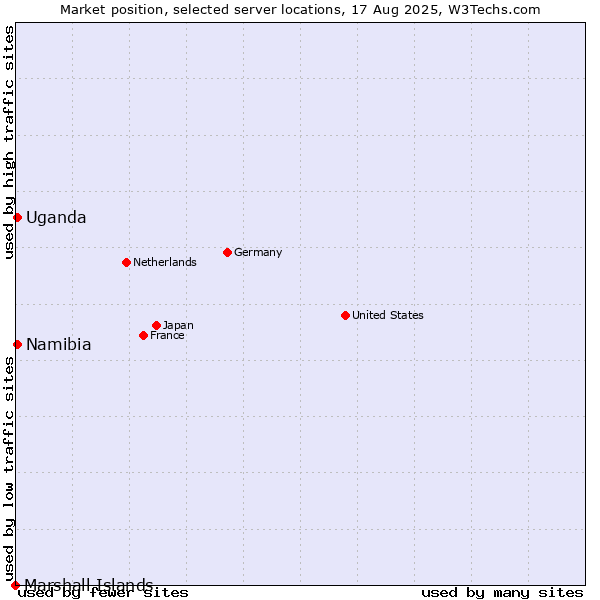 Market position of Uganda vs. Namibia vs. Marshall Islands