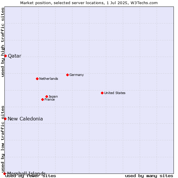Market position of Qatar vs. New Caledonia vs. Marshall Islands