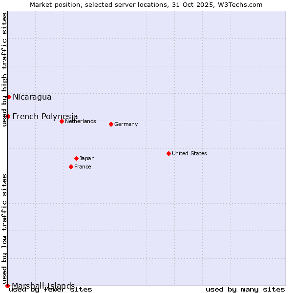 Market position of Nicaragua vs. French Polynesia vs. Marshall Islands
