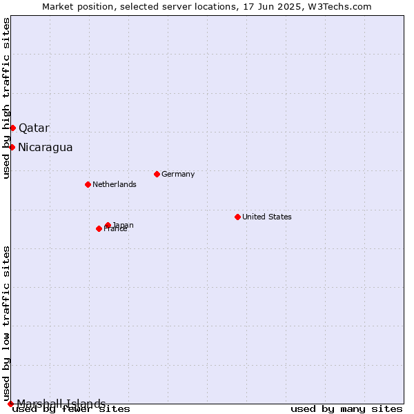 Market position of Qatar vs. Nicaragua vs. Marshall Islands