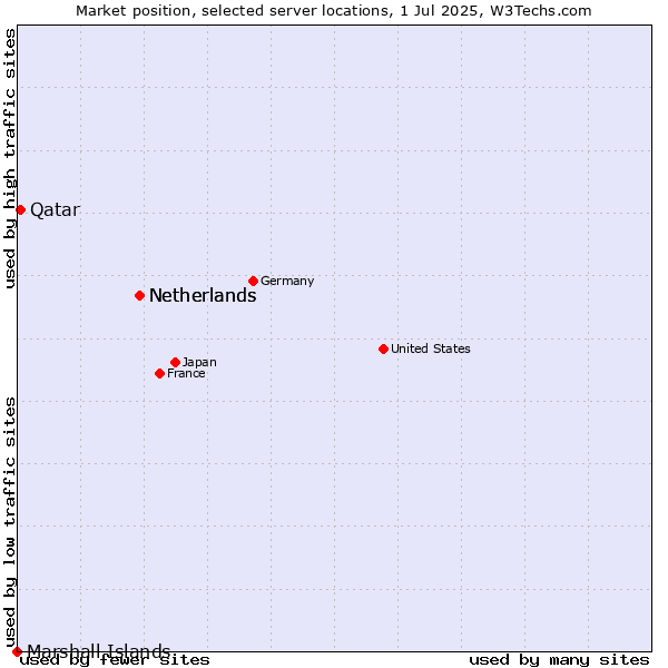 Market position of Netherlands vs. Qatar vs. Marshall Islands