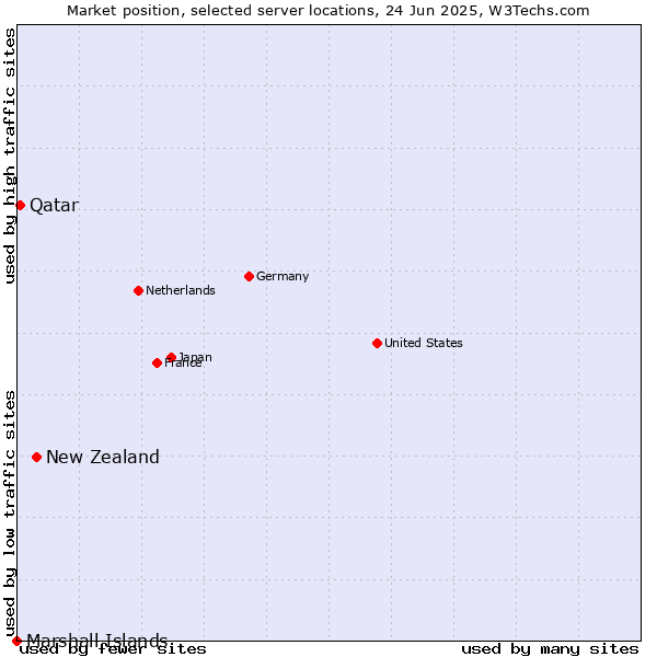 Market position of New Zealand vs. Qatar vs. Marshall Islands