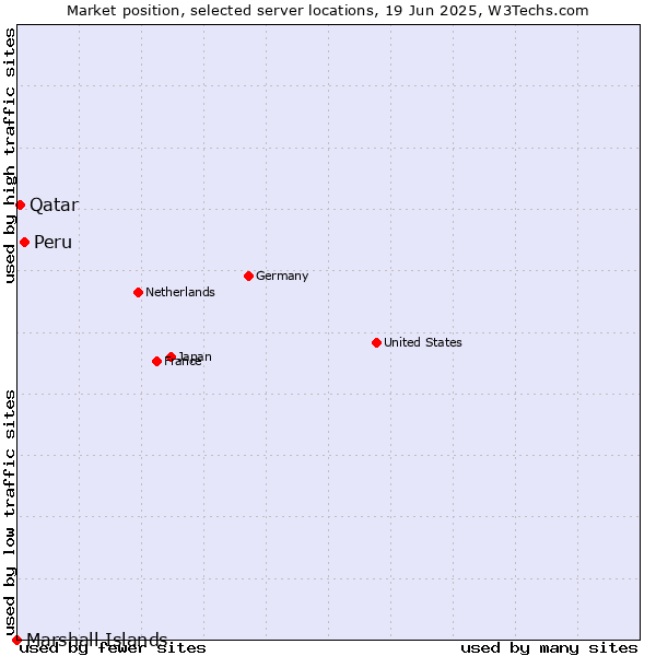 Market position of Peru vs. Qatar vs. Marshall Islands