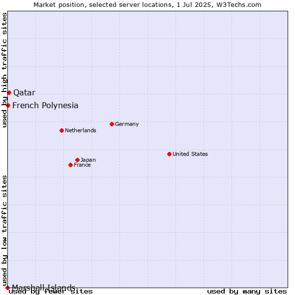 Market position of Qatar vs. French Polynesia vs. Marshall Islands