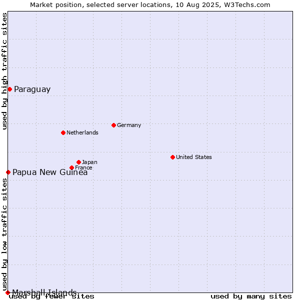 Market position of Paraguay vs. Papua New Guinea vs. Marshall Islands