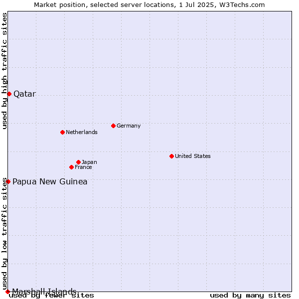 Market position of Qatar vs. Papua New Guinea vs. Marshall Islands