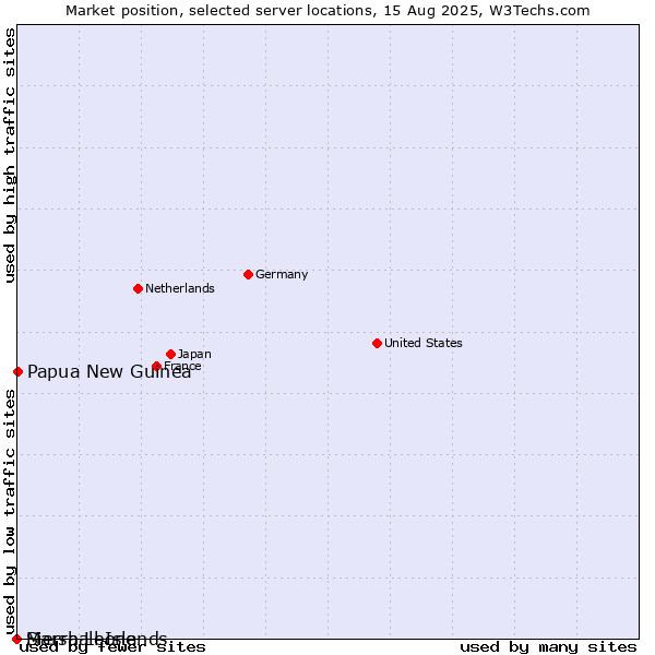 Market position of Papua New Guinea vs. Sierra Leone vs. Marshall Islands