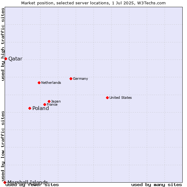 Market position of Poland vs. Qatar vs. Marshall Islands