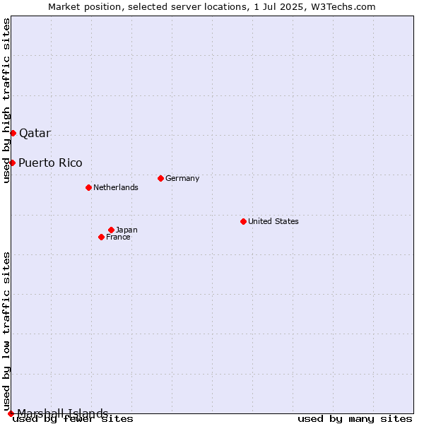 Market position of Qatar vs. Puerto Rico vs. Marshall Islands