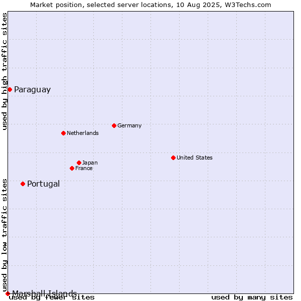 Market position of Portugal vs. Paraguay vs. Marshall Islands