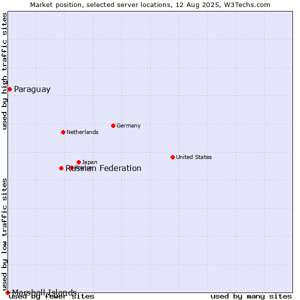 Market position of Russian Federation vs. Paraguay vs. Marshall Islands