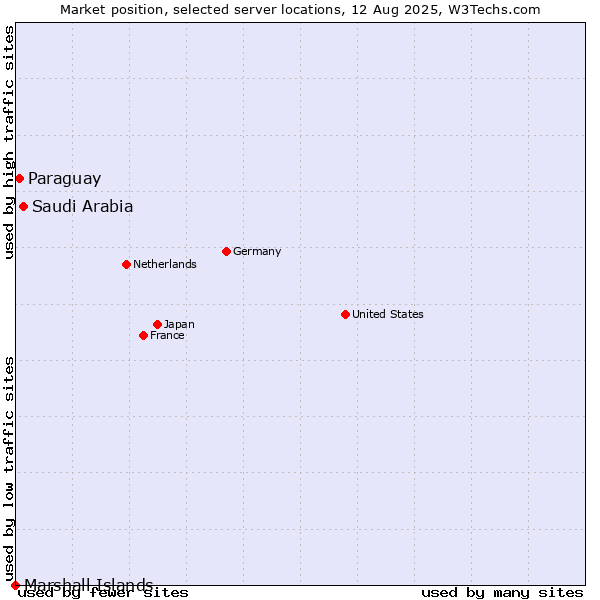 Market position of Saudi Arabia vs. Paraguay vs. Marshall Islands