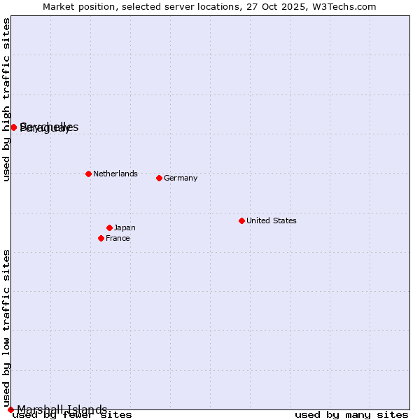 Market position of Paraguay vs. Seychelles vs. Marshall Islands