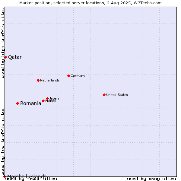 Market position of Romania vs. Qatar vs. Marshall Islands