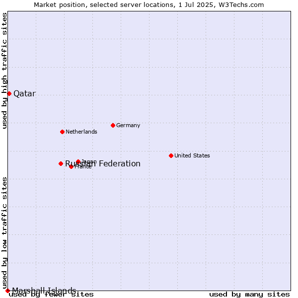 Market position of Russian Federation vs. Qatar vs. Marshall Islands