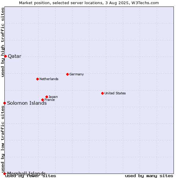 Market position of Qatar vs. Solomon Islands vs. Marshall Islands