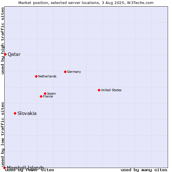 Market position of Slovakia vs. Qatar vs. Marshall Islands