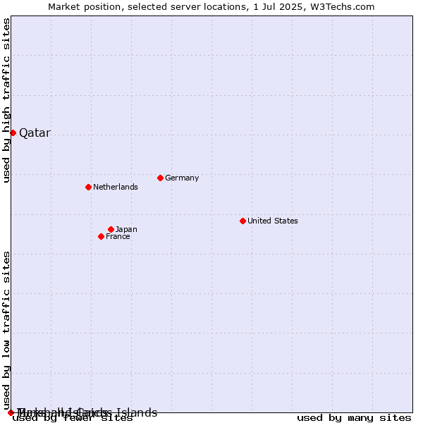 Market position of Qatar vs. Turks and Caicos Islands vs. Marshall Islands