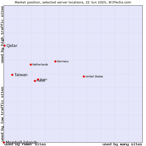 Market position of Taiwan vs. Qatar vs. Marshall Islands