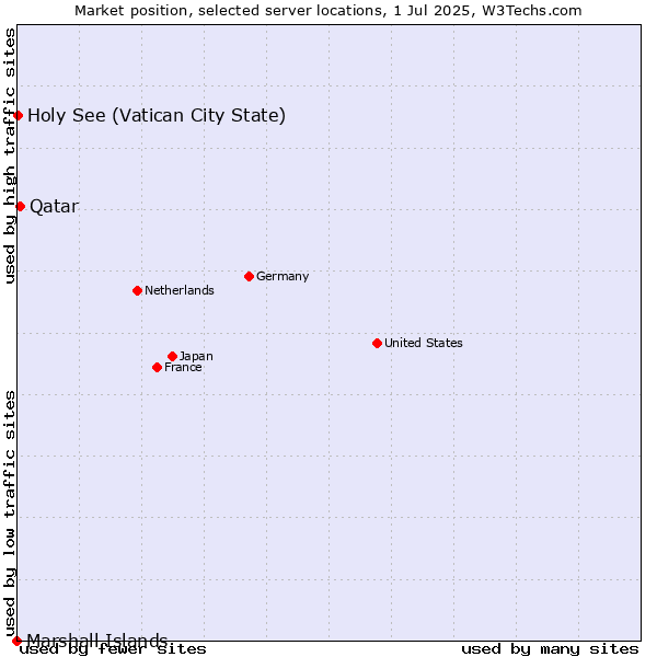 Market position of Qatar vs. Holy See (Vatican City State) vs. Marshall Islands