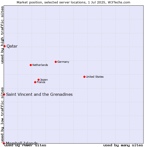 Market position of Qatar vs. Saint Vincent and the Grenadines vs. Marshall Islands