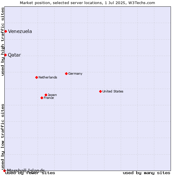 Market position of Venezuela vs. Qatar vs. Marshall Islands