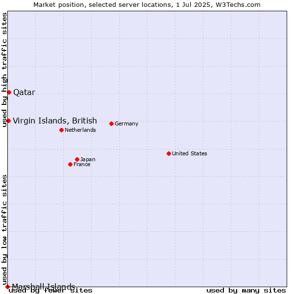 Market position of Qatar vs. Virgin Islands, British vs. Marshall Islands