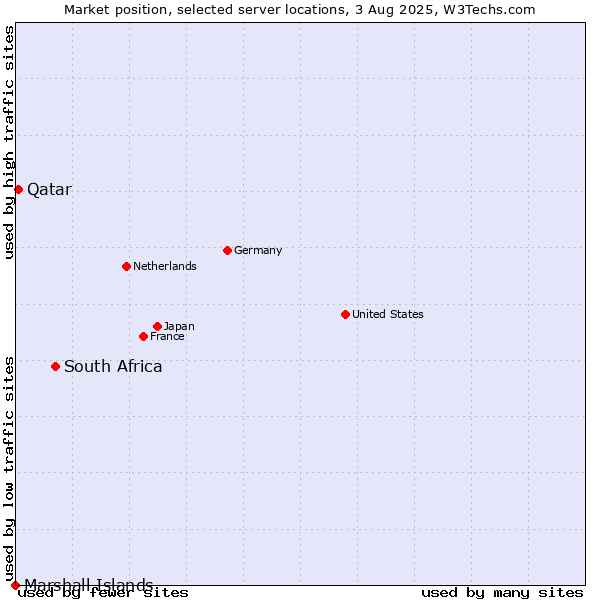 Market position of South Africa vs. Qatar vs. Marshall Islands