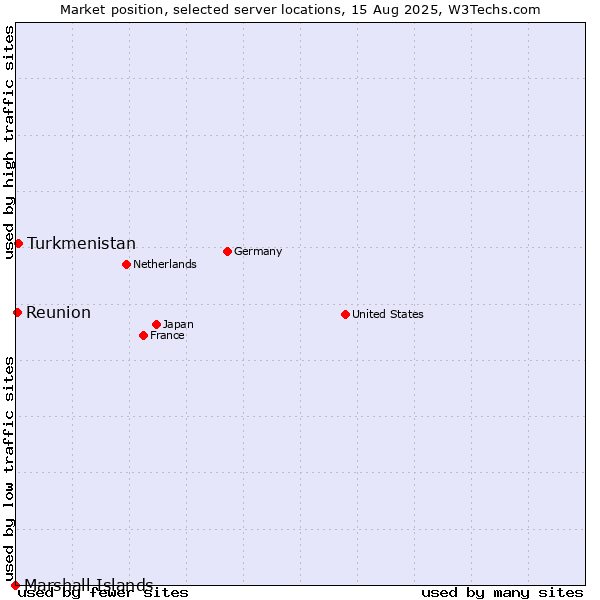Market position of Turkmenistan vs. Reunion vs. Marshall Islands
