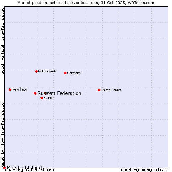 Market position of Russian Federation vs. Serbia vs. Marshall Islands