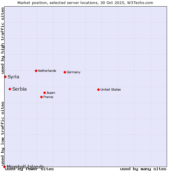 Market position of Serbia vs. Syria vs. Marshall Islands