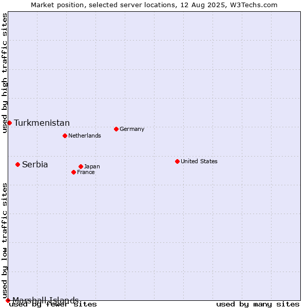 Market position of Serbia vs. Turkmenistan vs. Marshall Islands
