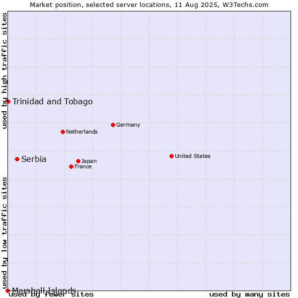 Market position of Serbia vs. Trinidad and Tobago vs. Marshall Islands