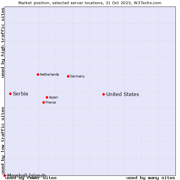 Market position of United States and territories vs. Serbia vs. Marshall Islands