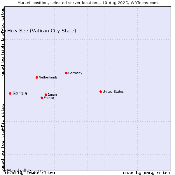 Market position of Serbia vs. Holy See (Vatican City State) vs. Marshall Islands