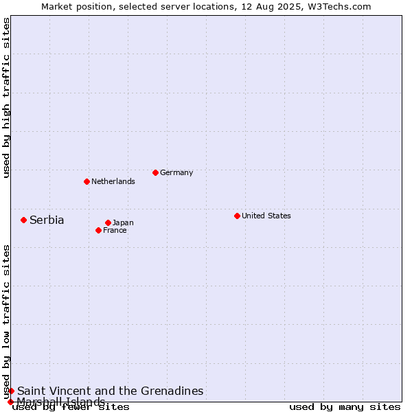 Market position of Serbia vs. Saint Vincent and the Grenadines vs. Marshall Islands