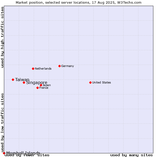 Market position of Singapore vs. Taiwan vs. Marshall Islands