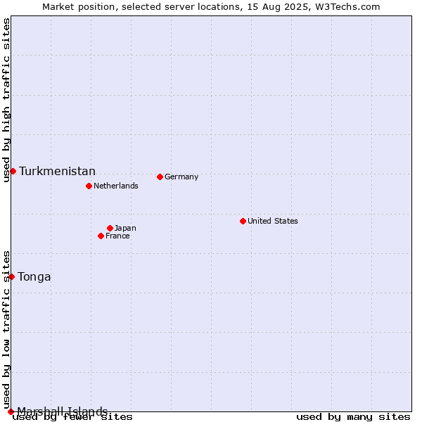 Market position of Turkmenistan vs. Tonga vs. Marshall Islands