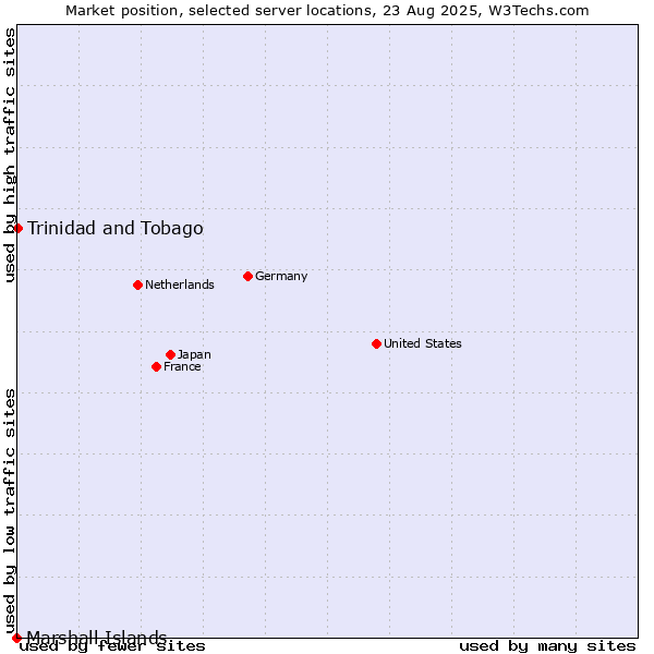 Market position of Trinidad and Tobago vs. Marshall Islands