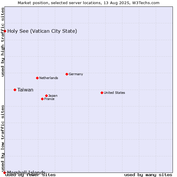 Market position of Taiwan vs. Holy See (Vatican City State) vs. Marshall Islands