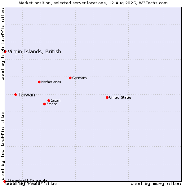 Market position of Taiwan vs. Virgin Islands, British vs. Marshall Islands
